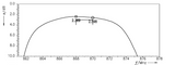868 MHz, 869 MHz Bandpass Filter Band Pass with 4 MHz Bandwidth