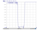 881.5 MHz Bandpass Filter (869 - 894 MHz band)