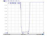 881.5 MHz Bandpass Filter (869 - 894 MHz band)