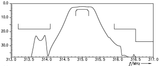 315 MHz Bandpass Filter Band Pass with 500 kHz Bandwidth