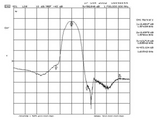 1575 MHz GPS L1 Band Pass Filter Bandpass
