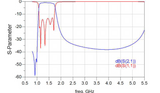GNSS Filtered Bias Tee GPS L1-L5 GLONASS BeiDou Navic 1100-1700 MHz