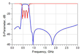 600 MHz, Band 71, n71 Band Pass Filter