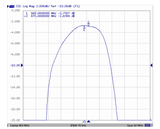 869 MHz Bandpass Filter Band Pass with 10 MHz Bandwidth