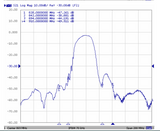 869 MHz Bandpass Filter Band Pass with 10 MHz Bandwidth