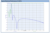 433 MHz Low pass filter for High Power (2 Watt) Applications