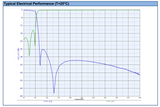 433 MHz Low pass filter for High Power (2 Watt) Applications