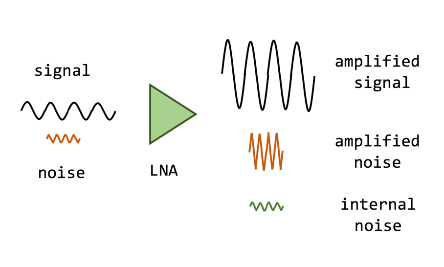 What is a Low Noise Amplifier?