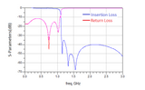 1 GHz Low Pass Filter