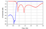 1 GHz High Pass Filter