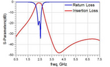 2.4 GHz 2450 MHz Bandpass filter for High Power (2 Watt) Applications in the ISM band