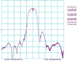 868/869 MHz Bandpass Filter; 10 MHz BW; 865-876 MHz Network SRD