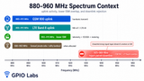 900 MHz Bandpass Filter; 30 MHz BW; 885-915 MHz GSM/LTE Uplink