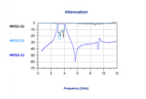 CBRS 3.5 GHz Bandpass filter; 3300-3700 MHz; 3550-3700 MHz; 27 dBm Max
