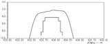 433 MHz 433.92 MHz Bandpass Filter with 140 kHz Bandwidth