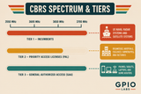An infographic titled 'CBRS SPECTRUM & TIERs' showing frequency bands from 3550 MHz to 3700 MHz with three colored bars representing Tier 1, Tier 2, and Tier 3 access, plus icons and labels for US Naval Radar Systems, businesses/hospitals/satellite systems, phones/tablets/laptops/home routers.