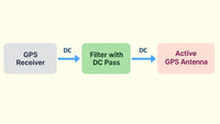 1575 MHz GPS L1 Band Pass Filter with DC Bypass