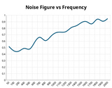 Low Noise Amplifier 10 - 2000 MHz USB Powered with Gain > 20 dB and 0.5 dB Noise Figure