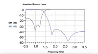 915 MHz Low pass filter for High Power (3 Watt) Applications